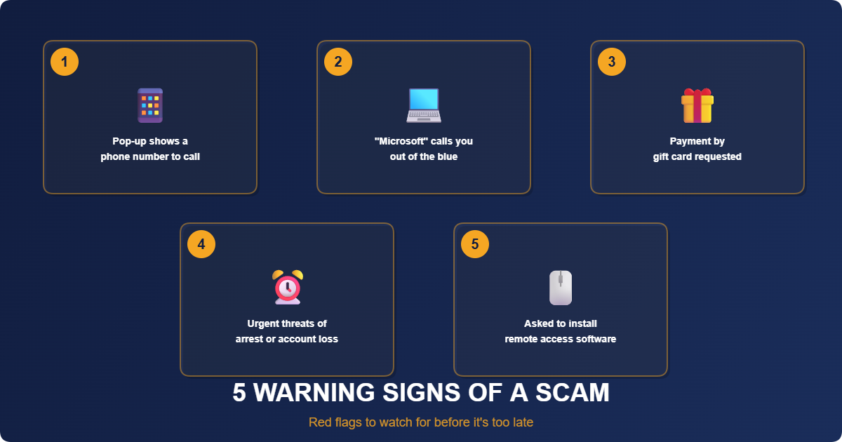 Illustration highlighting five warning signs that someone is trying to take control of your computer